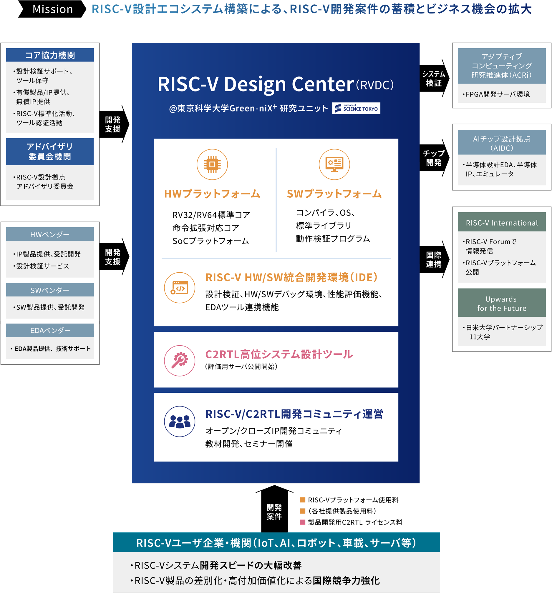連携ネットワーク詳細